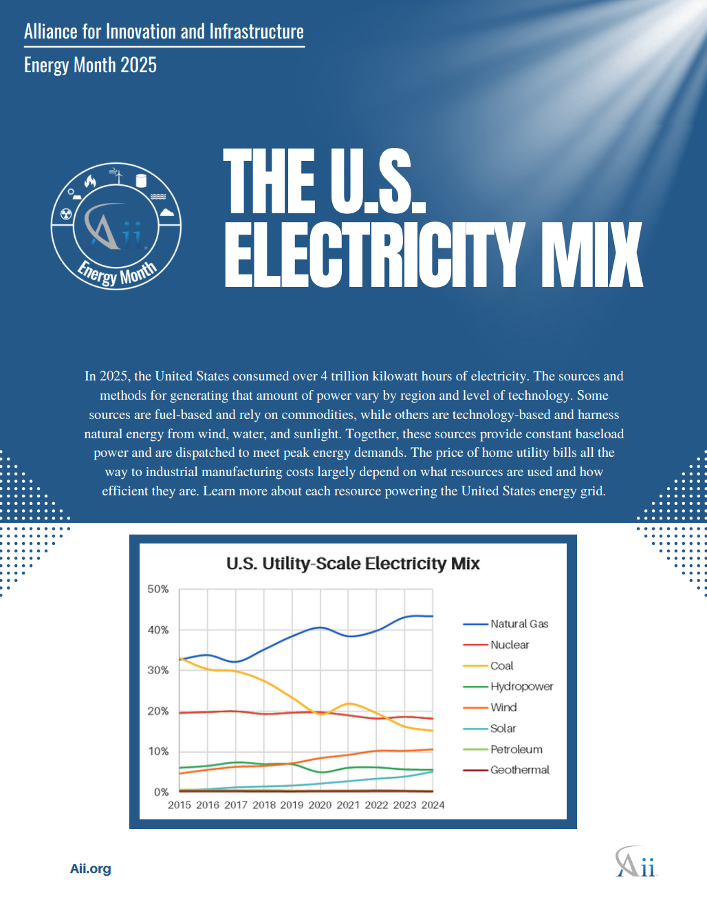 The U.S. Electricity Mix: 2025 Energy Spotlight
