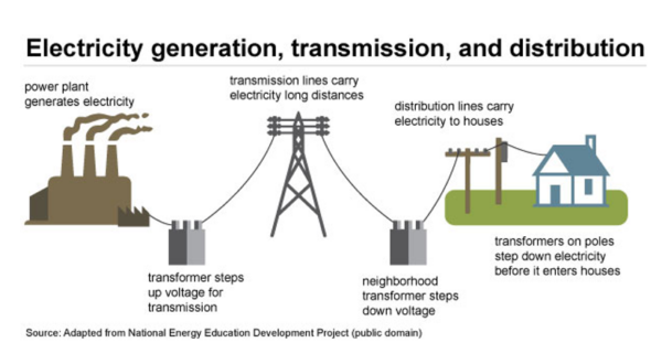One Way Grid System The Traditional Electric Grid: Centralized, One-Way Power | Alliance ...